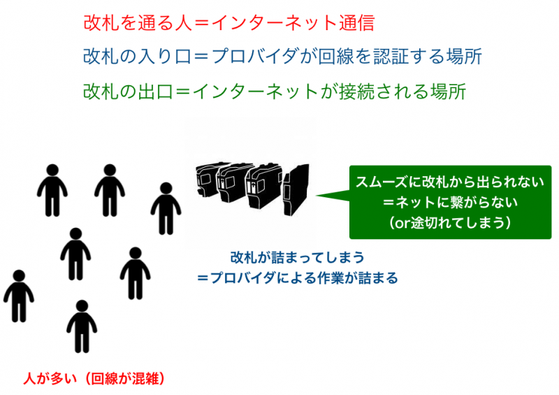 スタバネット回線とプロバイダについての説明図wifi、繋がらない原因の図解解説